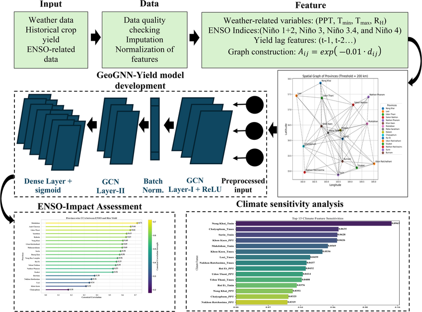 Flow diagram for geospatial graph neural network climate-crop model